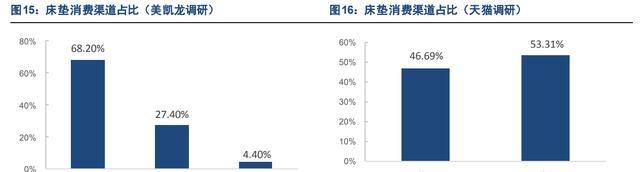 雷竞技官网 雷竞技RAYBET床垫领军企业喜临门：品牌势能向上渠道品类拓展成长可期(图13)