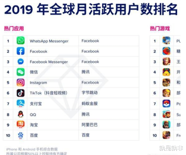 全球前十大月活泼App出炉，有百度却没谷歌，那靠谱吗？