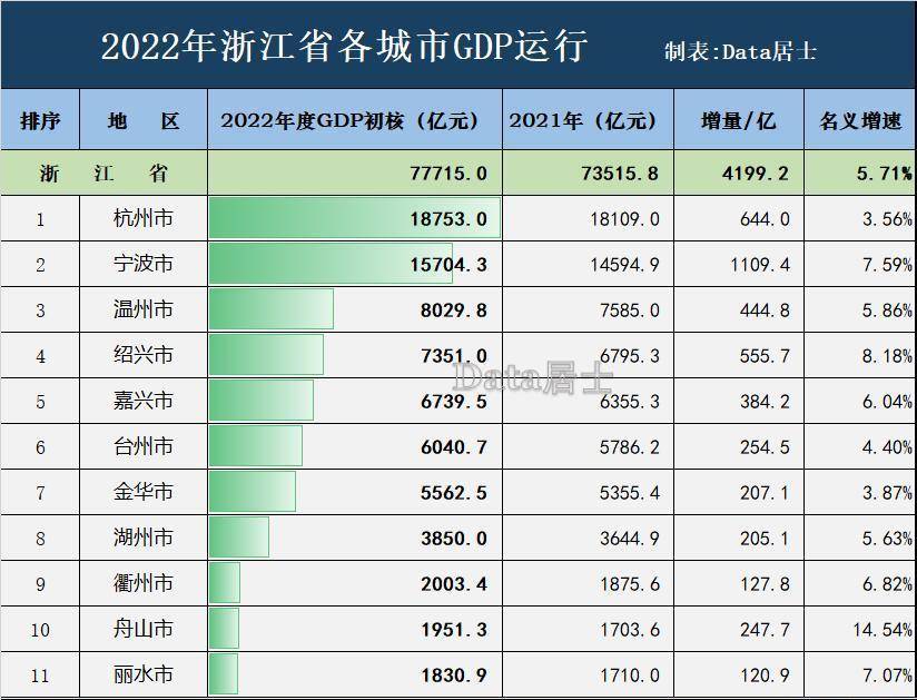 原创             浙江省11城2022年GDP成绩单：杭州略感伤，宁波绍兴和舟山很优秀