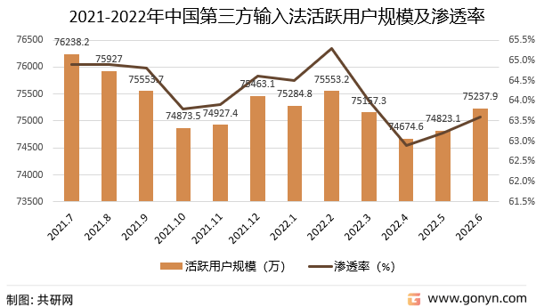 2022年中国第三方输入法开展趋向阐发