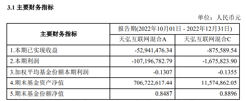 天弘基金季报：四时度吃亏1.09亿元