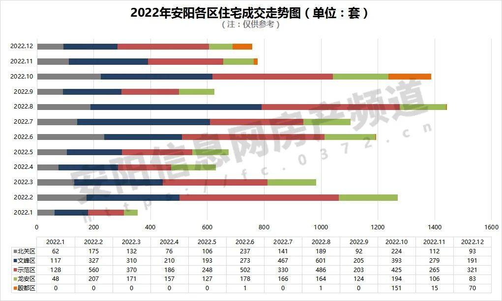 2022安阳楼市年报 | 新房成交狂跌5成、暖风频吹，风向要变？