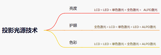 1000元、3000元、5000元…家用投影仪哪个牌子好？2023投影仪选购攻略