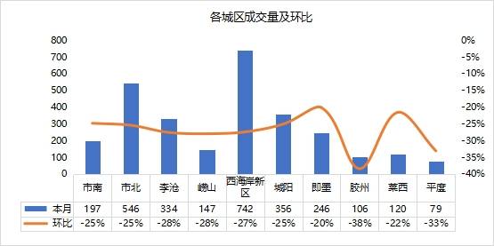 青岛贝壳——二手房市场：交易环比下降26%连续3个月成交下行bsport体育(图1)