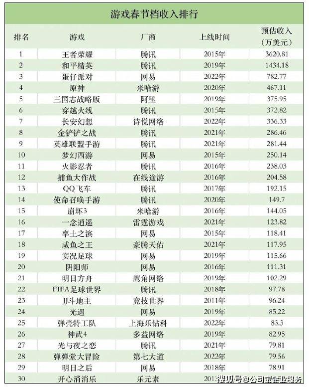 7天狂揽4.59亿腾讯成春节游戏赢家，网易《蛋仔派对》下载量居首