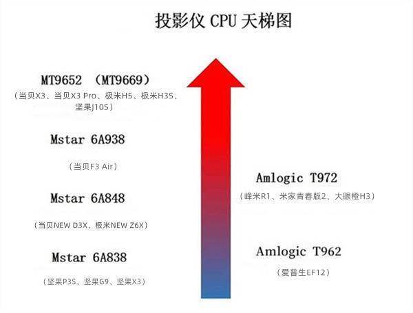 2023年投影仪怎么选:百元、3000元、5000元…家用投影仪保举