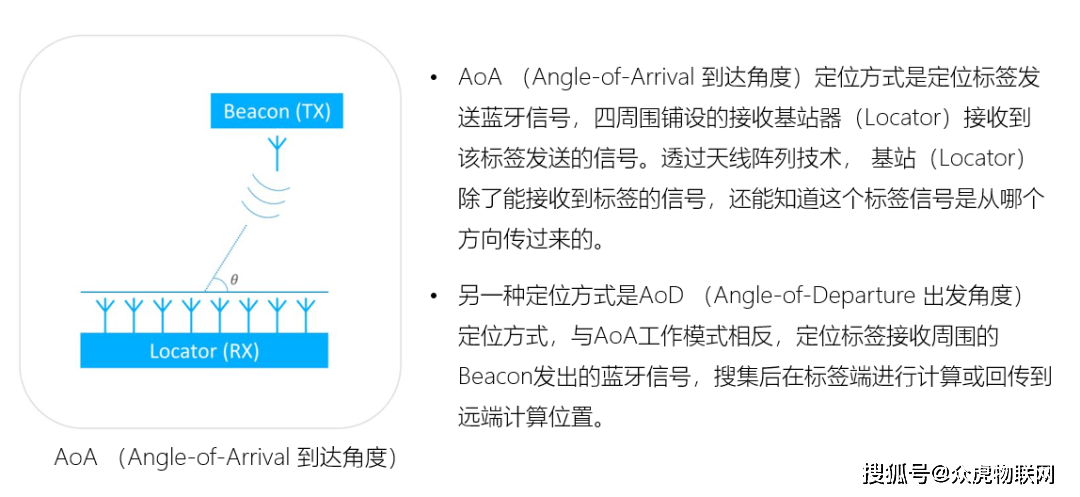 物联网|初创AoA手机端高精定位，病院门诊大厅智能导航又准又稳