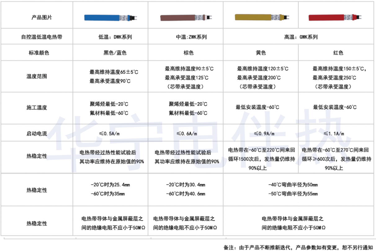 自限温电伴热带在磁力驱动泵上的应用