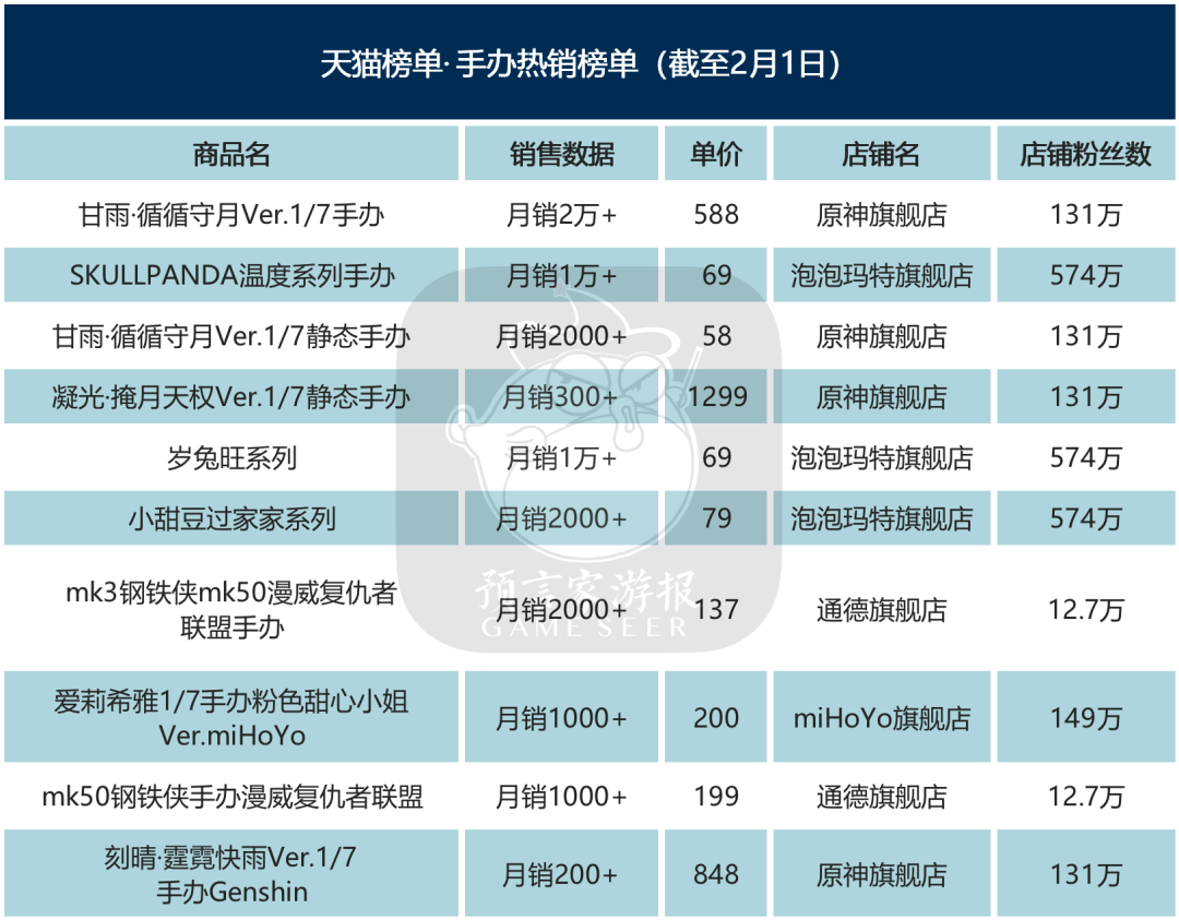 1月IP衍生品榜：《三体》《流离地球》破亿，温度系列重回榜首