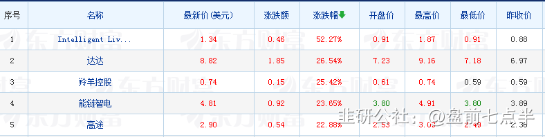 2023年1月4日 盘前七点半 市场要闻