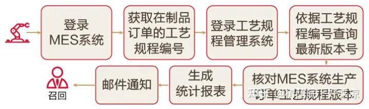 RPA在消费造造业的应用