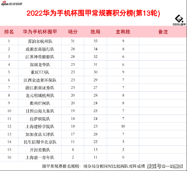 围甲联赛范廷钰主将胜李轩豪 　补赛最末轮成都拉萨胜出