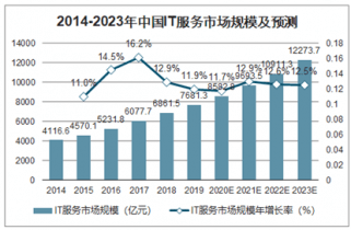 2023-2029年中国IT运维办事行业研究与投资前景评估陈述