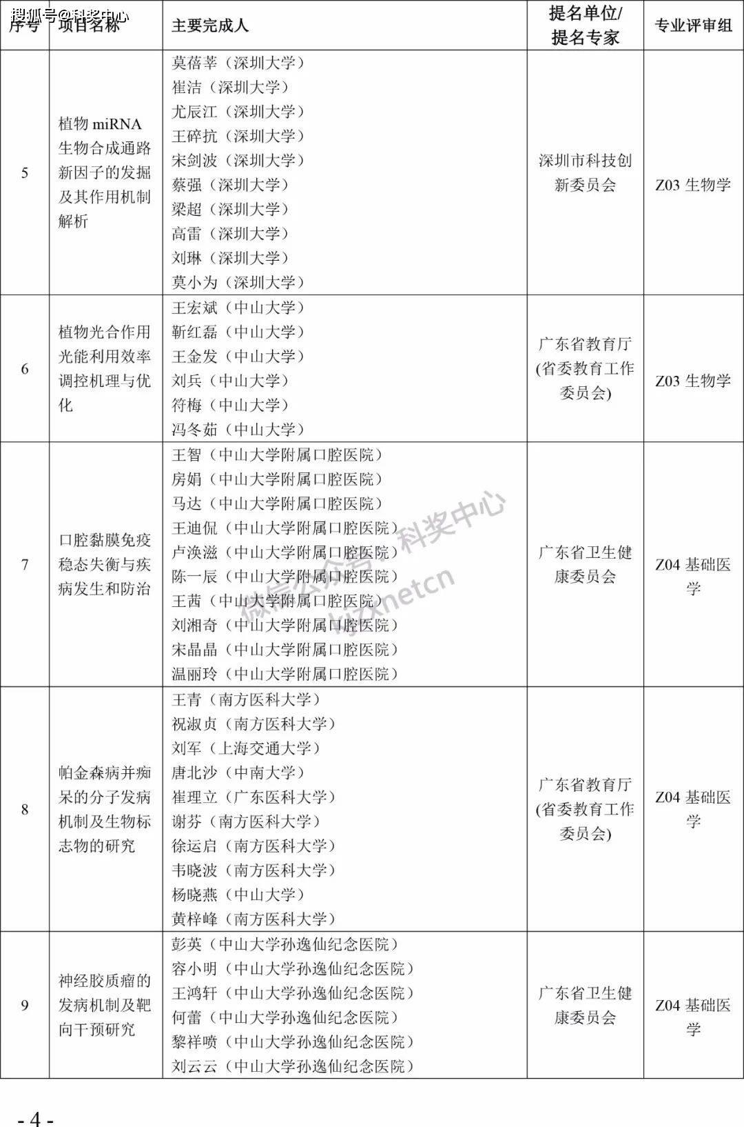 2022年度广东省科学手艺奖拟奖项目（人）公布！