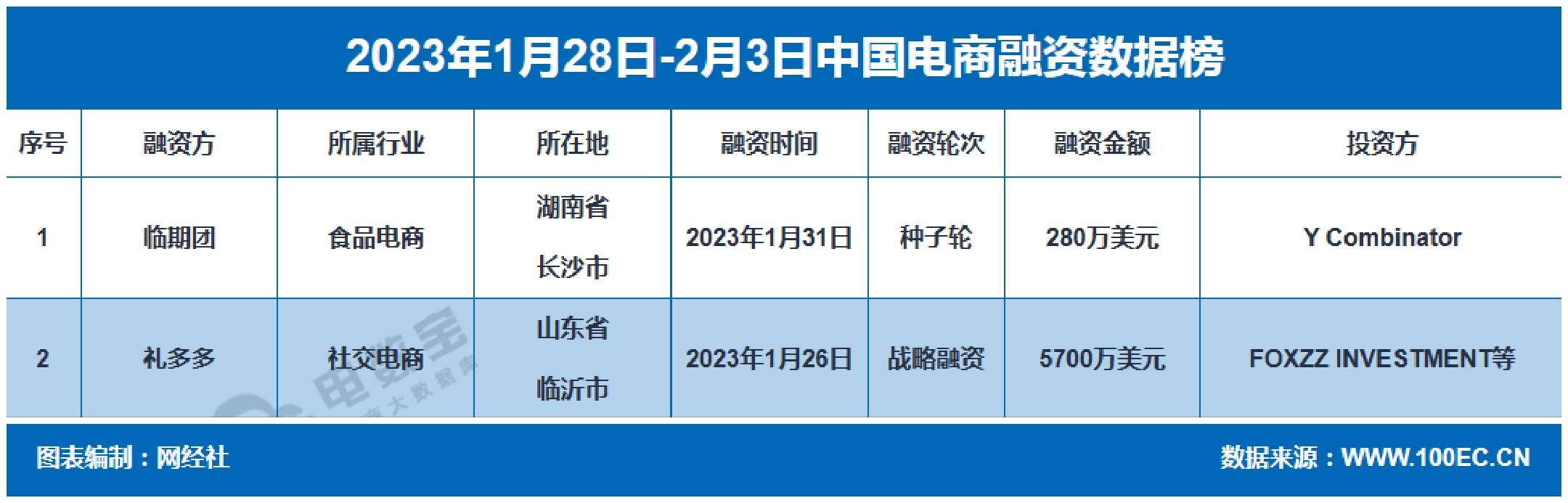 【电商周报】2月第一周：京东封闭泰国印尼站 东方甄选正式"上位"