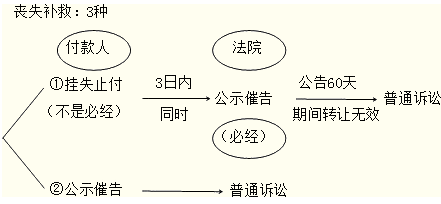 【快贴网】电子贸易汇票能否会存在挂失行付的情形？