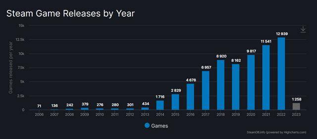 Steam 那一个多月以来已经上线了 1258 款游戏，合作剧烈啊