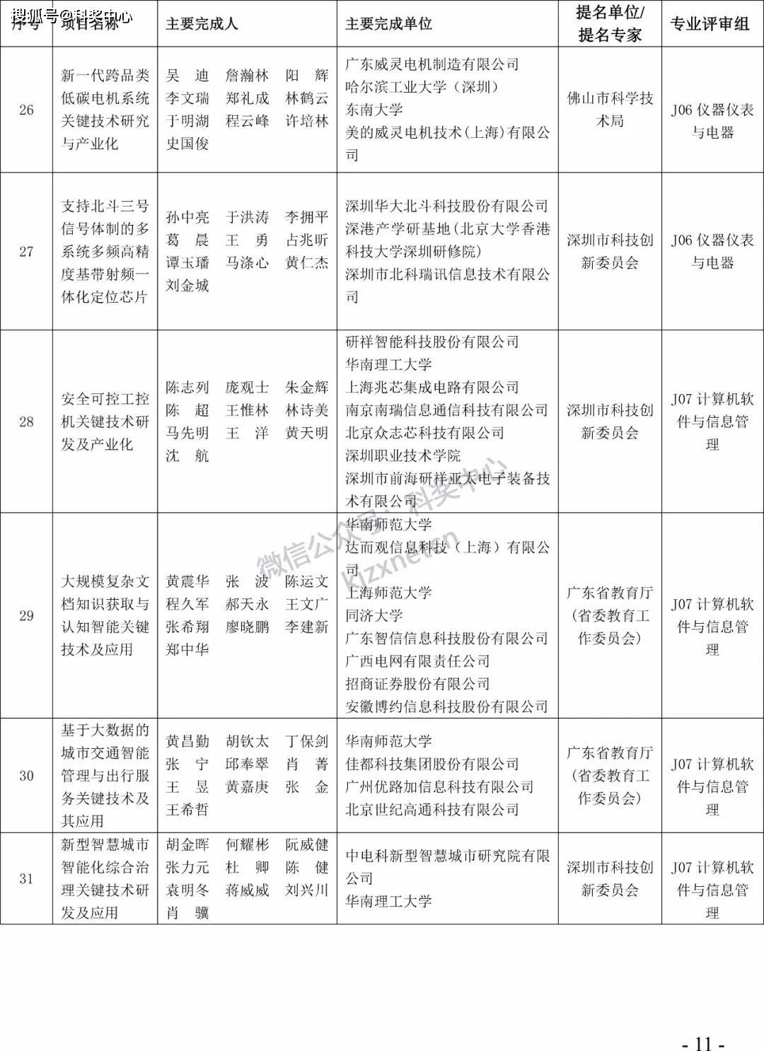 2022年度广东省科学手艺奖拟奖项目（人）公布！