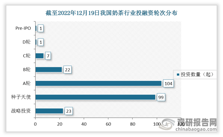 谈球吧体育【投融资】2022年我国奶茶行业投融资情况汇总 A轮投资事件最为活跃(图3)