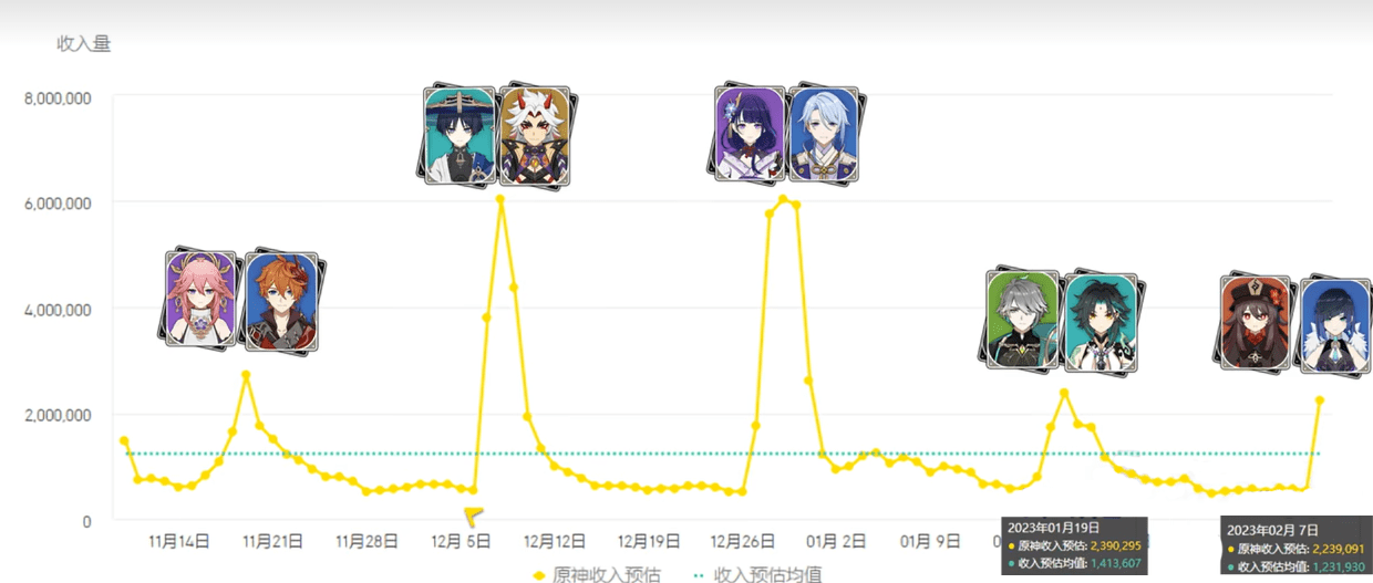 原神：3.4胡桃夜兰首日卡池情况阐发，卡池完毕前原石获得数统计