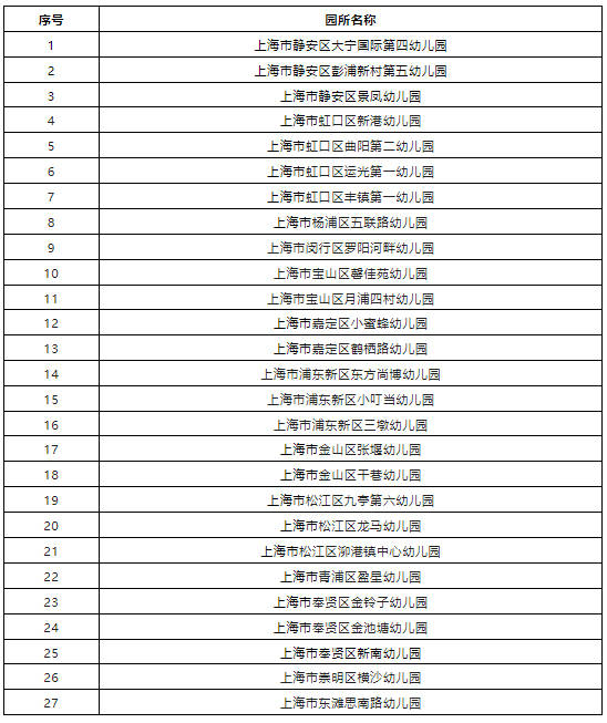 新一批本市示范性幼儿园及一级幼儿园名单公布，有你家附近的吗？