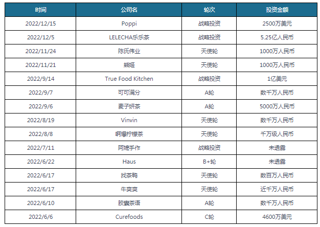 谈球吧体育【投融资】2022年我国奶茶行业投融资情况汇总 A轮投资事件最为活跃(图4)