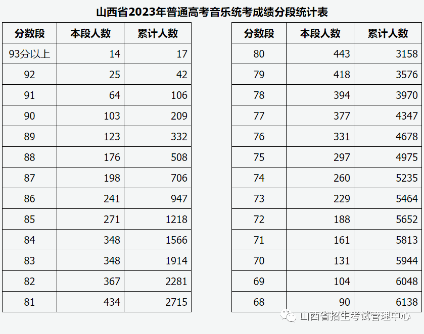 30省市发布2023年统考成就及合格线汇总