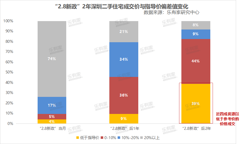 又是“狼来了”？深圳二手房指点价何时调整