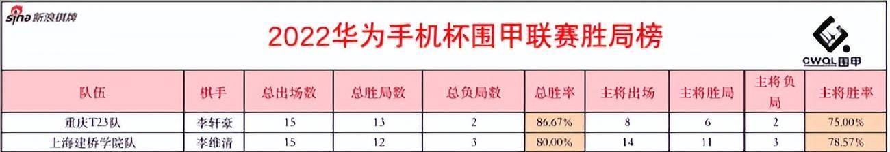 围甲胜局榜李轩豪占鳌头柯洁遇十年来更低战绩