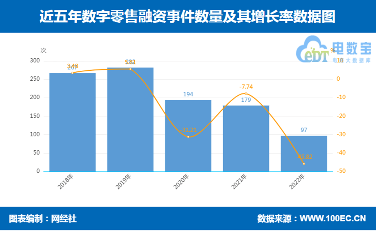 网经社：《2022年度中国数字零售投融资数据陈述》发布