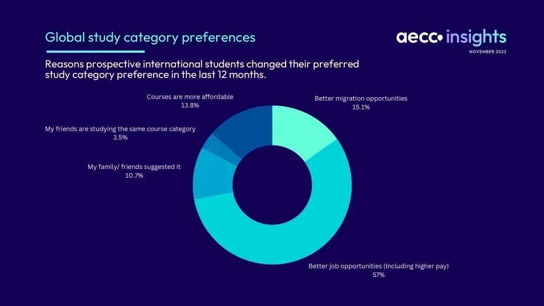 2023全球最佳留学国家排名出炉！连升6位夺得第一的竟是(图7)