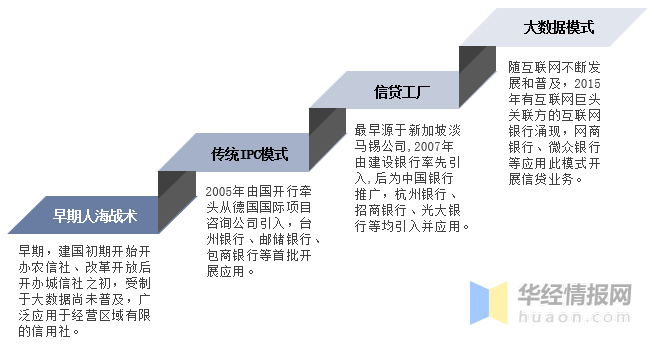 2022年中国小微信贷行业开展现状、重点企业运营情况及风险控造对策