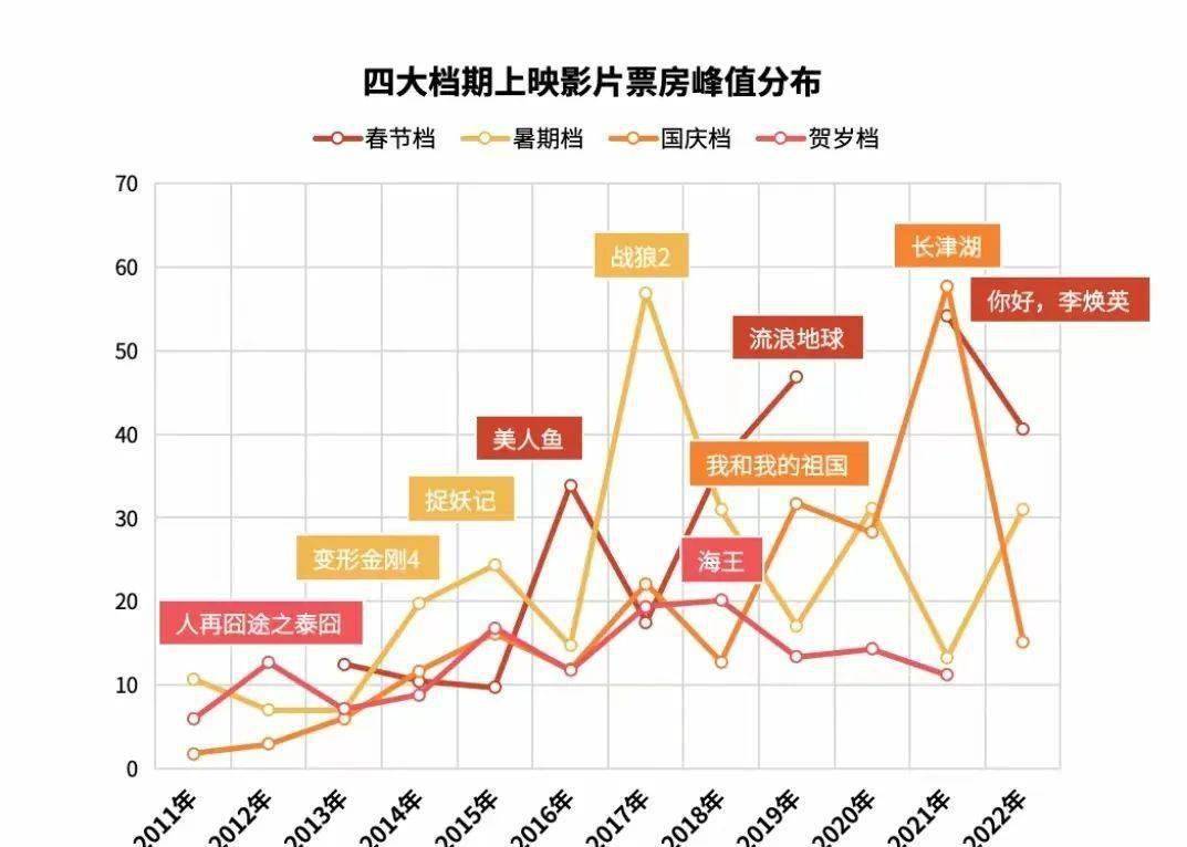 中国片子史上100部片子打破10亿票房，哪个类型是赢家？