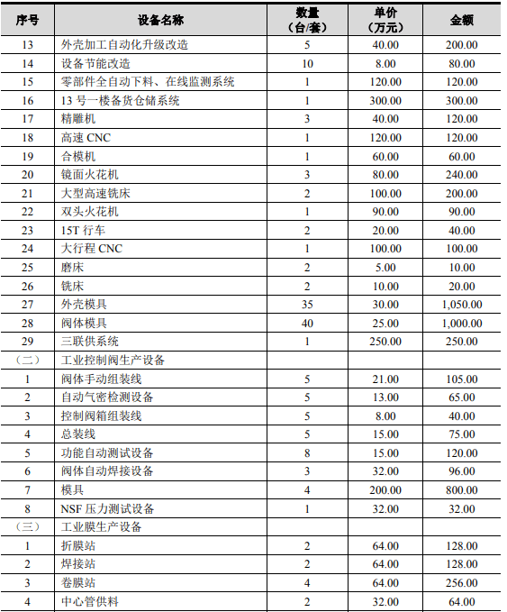 上海市浦东新区-安康清水配备消费线数智化晋级及扩建项目可行性研究陈述