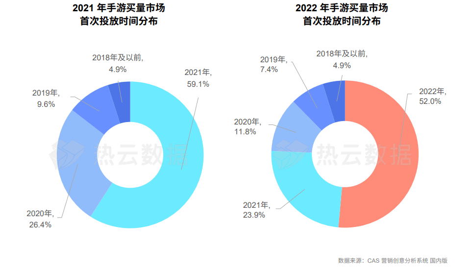 手游运营商武汉仁合汇盈：2022年手游市场买量的现状和几大标的目的