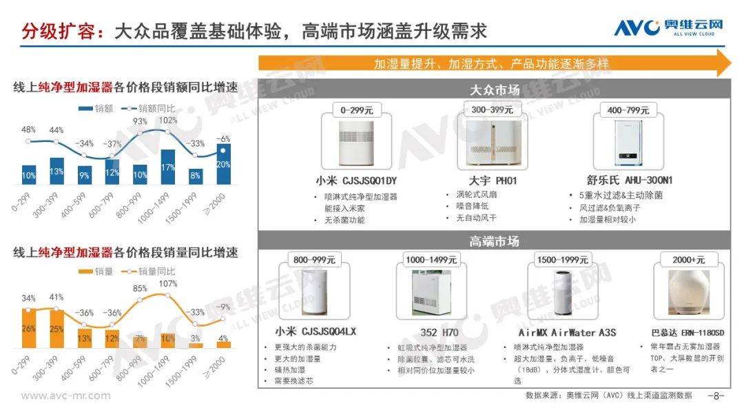 奥维云网年度总结：2022年加湿器市场或将是拂晓前最初的暗中