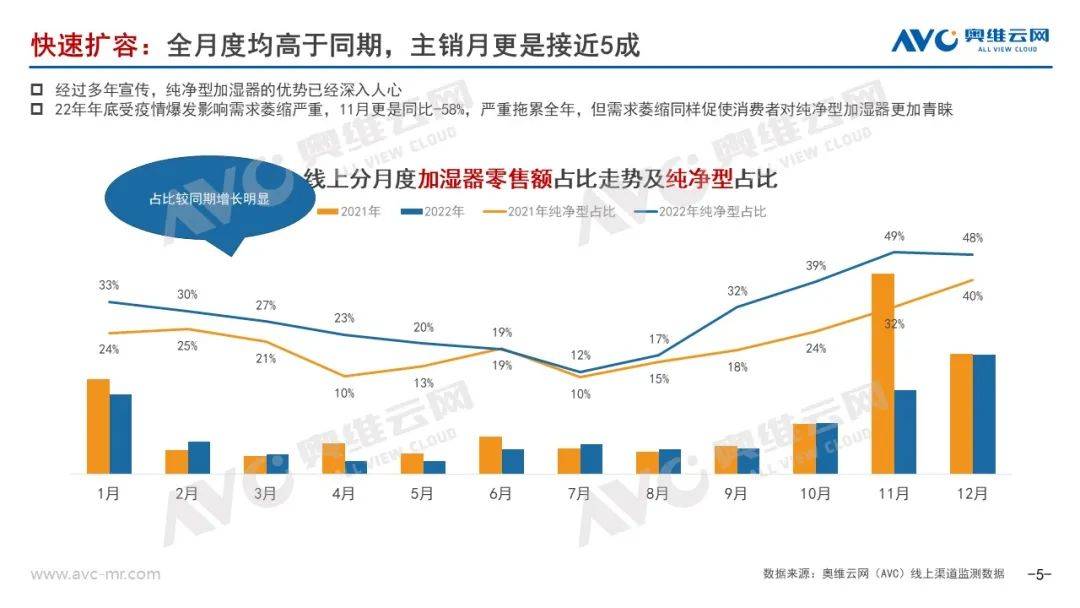 奥维云网年度总结：2022年加湿器市场或将是拂晓前最初的暗中