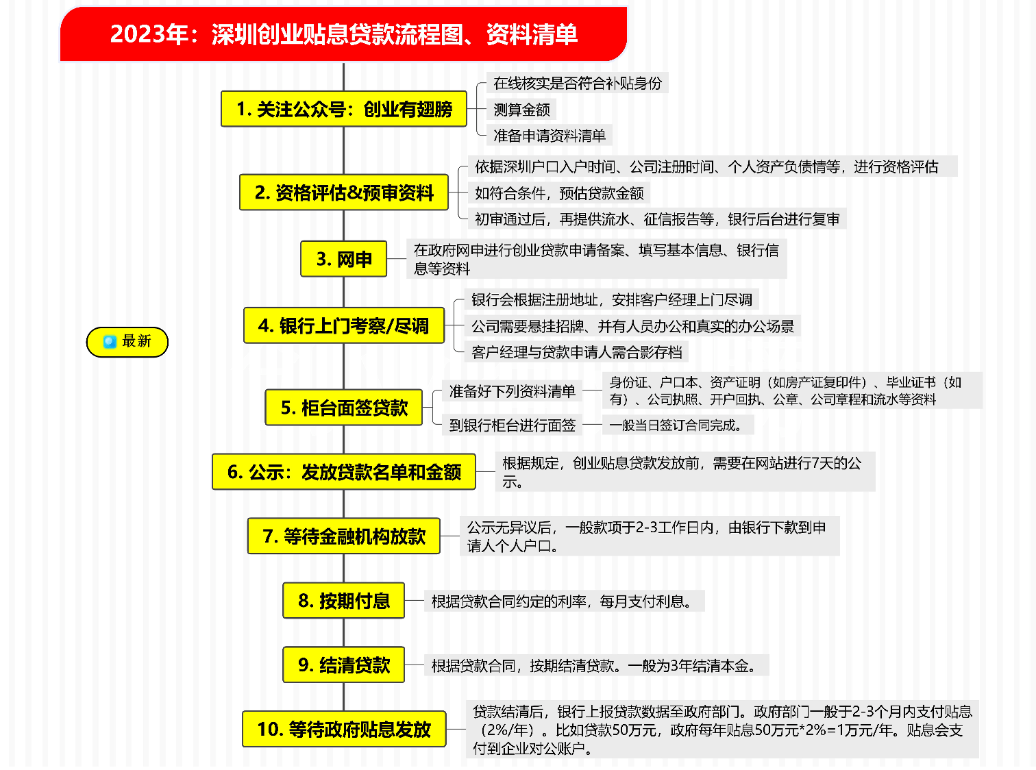 60w深圳创业免息贷款，最全申请指南快来查看！