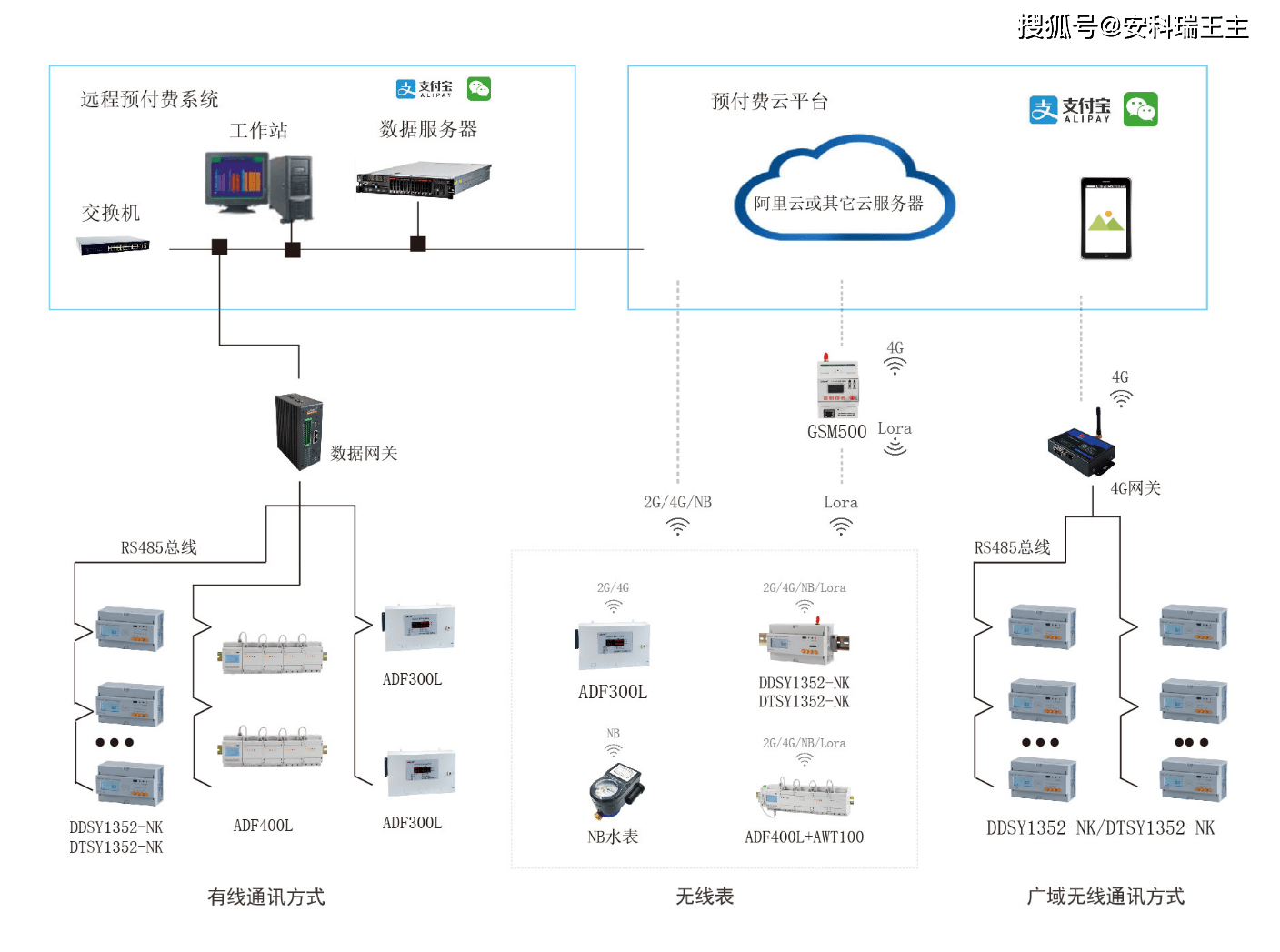 浅谈预付费售电系统在某集团公司收缴中的设想及应用