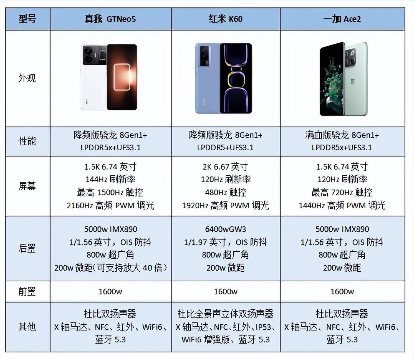 国产中端三杰：红米K60、一加Ace 2、实我GT Neo5应该怎么选？怎么比价？