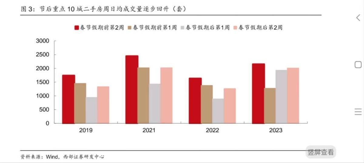 深圳成都等二手房大幅回暖，房价起头上升，买房更好时机到了？