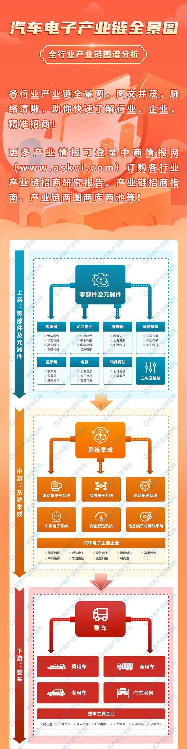 2023年中国汽车电子产业链上中下游市场分析