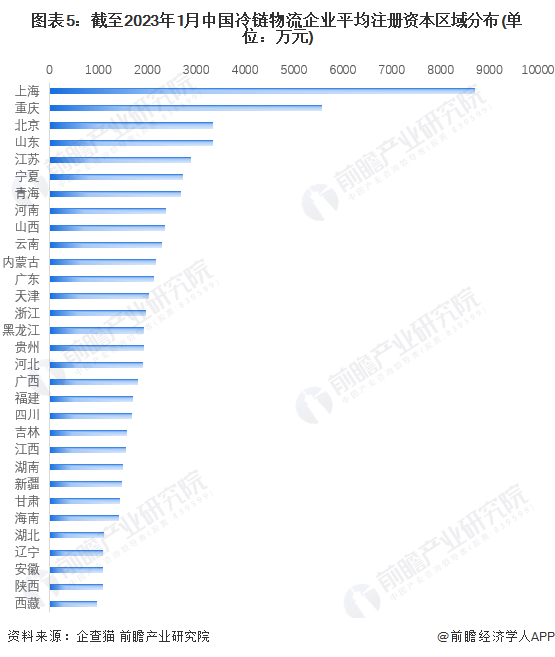 保藏！《2023年中国冷链物流企业大数据全景图谱》