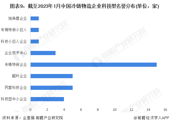 保藏！《2023年中国冷链物流企业大数据全景图谱》