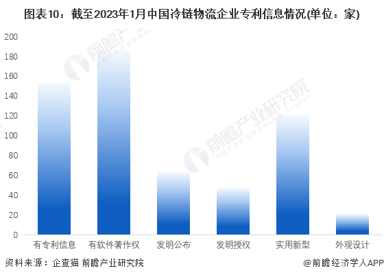 保藏！《2023年中国冷链物流企业大数据全景图谱》