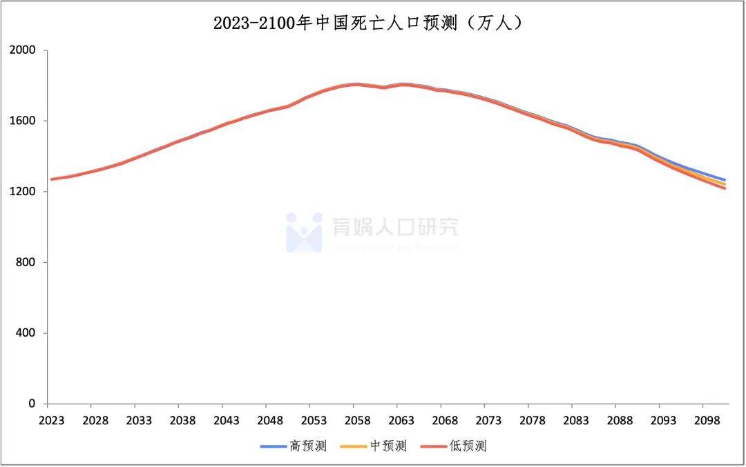 中国生齿预测陈述2023版