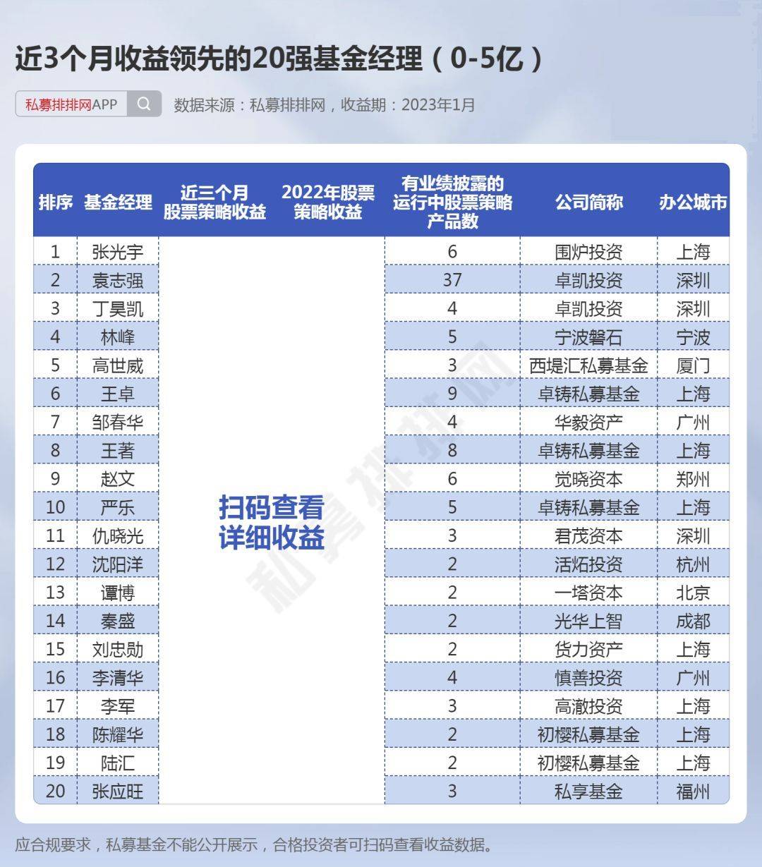 谁是反弹前锋？林园、王亚伟表示不俗，多量黑马基金司理逆袭！