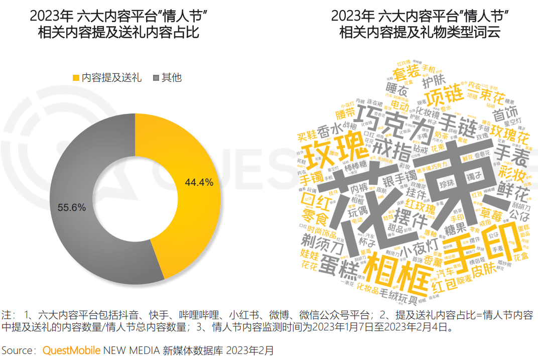 2023年恋人节营销洞察陈述（附下载）