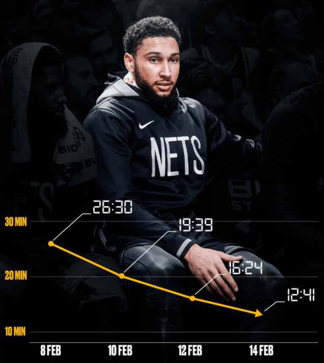 0分，又是0分！再见了，西蒙斯！NBA第一烂顶薪球星......