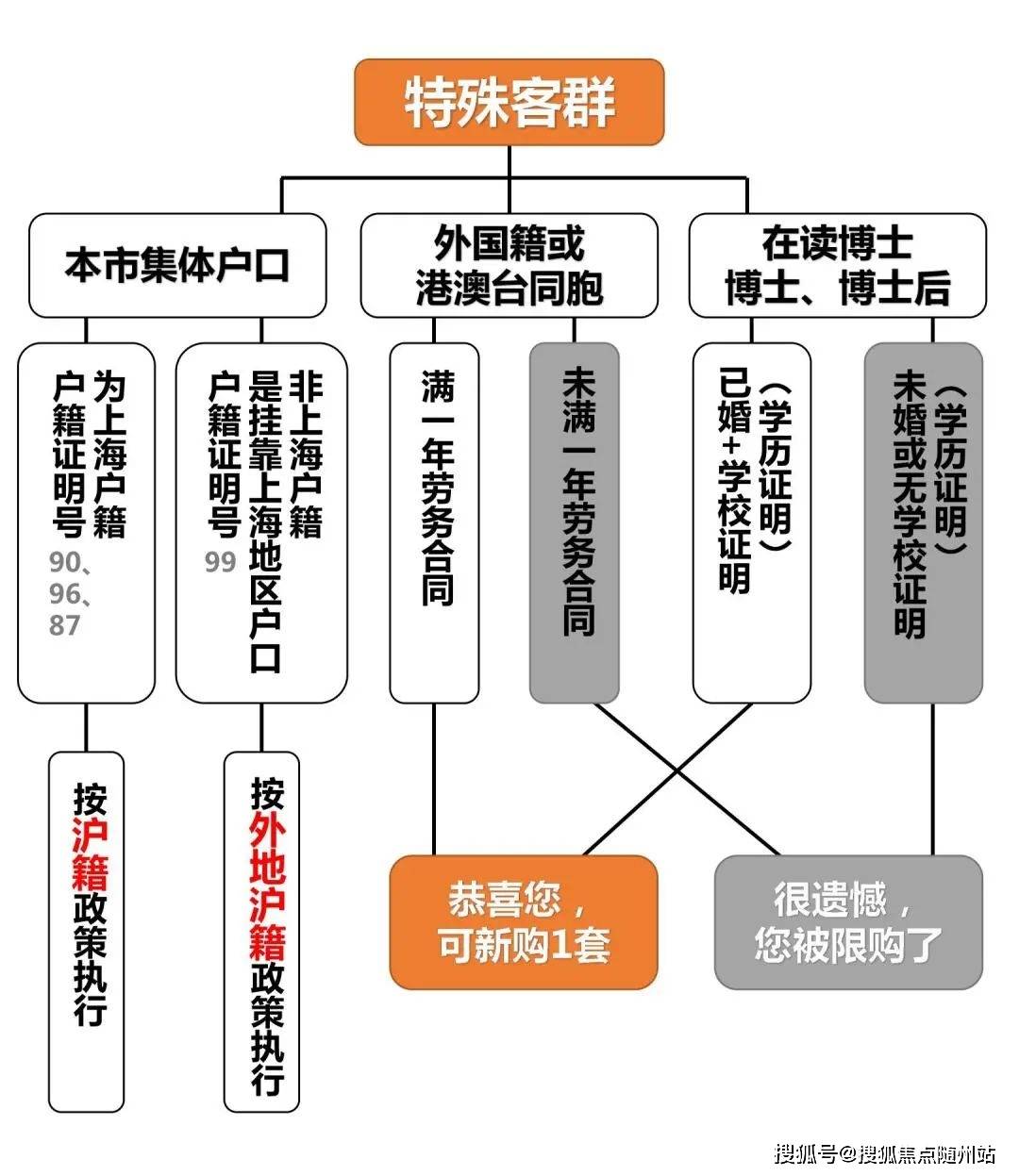 OB体育突发！2023上海最新购房政策进来看看！(图3)